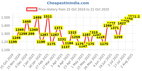 myntra.com StyleCast x Revolte Animal Printed Fit and Flare Mini Dress stylecast x revolte Price History Graph from 25 Oct 2024 to 20 Oct 2025