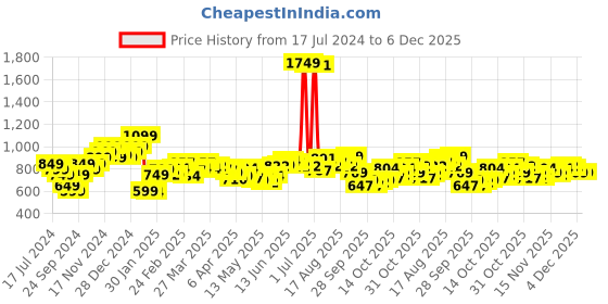myntra.com StyleCast x Revolte Animal Printed Pencil Mini Skirt stylecast x revolte Price History Graph from 17 Jul 2024 to 4 Dec 2025