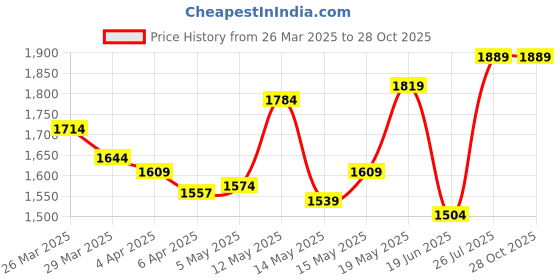 myntra.com StyleCast x Revolte Animal Printed PU Hobo Bag stylecast x revolte Price History Graph from 26 Mar 2025 to 28 Oct 2025