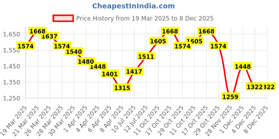 myntra.com StyleCast x Revolte Animal Printed PU Hobo Bag stylecast x revolte Price History Graph from 19 Mar 2025 to 7 Dec 2025