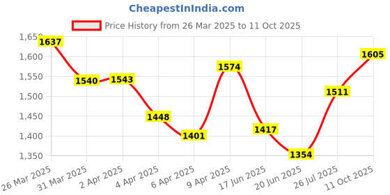 myntra.com StyleCast x Revolte Animal Printed PU Hobo Bag stylecast x revolte Price History Graph from 26 Mar 2025 to 11 Oct 2025
