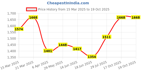 myntra.com StyleCast x Revolte Animal Printed PU Shoulder Bag stylecast x revolte Price History Graph from 15 Mar 2025 to 18 Oct 2025