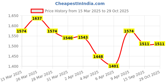 myntra.com StyleCast x Revolte Animal Printed PU Shoulder Bag stylecast x revolte Price History Graph from 15 Mar 2025 to 28 Oct 2025