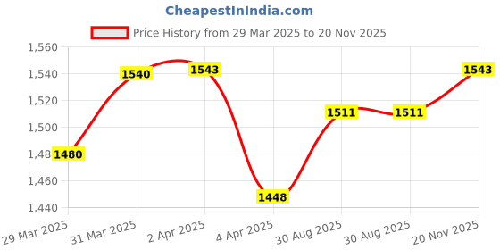 myntra.com StyleCast x Revolte Animal Printed PU Shoulder Bag stylecast x revolte Price History Graph from 29 Mar 2025 to 20 Nov 2025