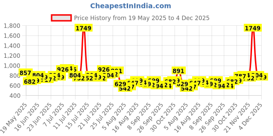 myntra.com StyleCast x Revolte Animal Printed Shopper Handheld Bag stylecast x revolte Price History Graph from 19 May 2025 to 4 Dec 2025
