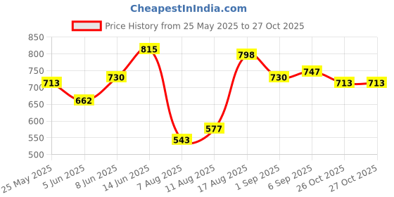 myntra.com StyleCast x Revolte Animal Printed Shopper Shoulder Bag stylecast x revolte Price History Graph from 25 May 2025 to 27 Oct 2025