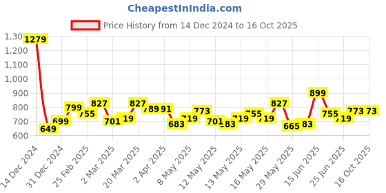 myntra.com StyleCast x Revolte Animal Printed Shoulder Bag stylecast x revolte Price History Graph from 14 Dec 2024 to 16 Oct 2025