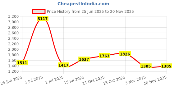 myntra.com StyleCast x Revolte Animal Printed Suede Hobo Bag stylecast x revolte Price History Graph from 25 Jun 2025 to 19 Nov 2025