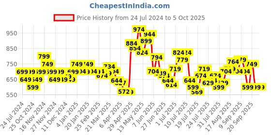 myntra.com StyleCast x Revolte Animal Printed Top stylecast x revolte Price History Graph from 24 Jul 2024 to 4 Oct 2025