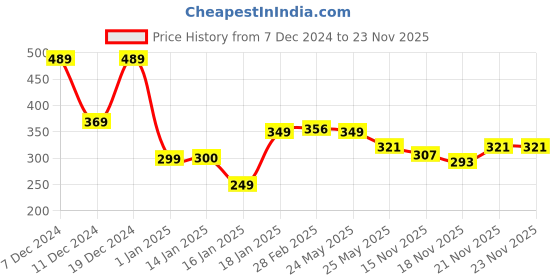 myntra.com StyleCast x Revolte Animal Shaped Drop Earrings stylecast x revolte Price History Graph from 7 Dec 2024 to 23 Nov 2025