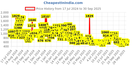 myntra.com StyleCast x Revolte Applique A-Line Dress stylecast x revolte Price History Graph from 17 Jul 2024 to 30 Sep 2025