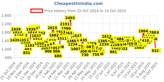 myntra.com StyleCast x Revolte Applique A-Line Dress stylecast x revolte Price History Graph from 25 Oct 2024 to 14 Oct 2025