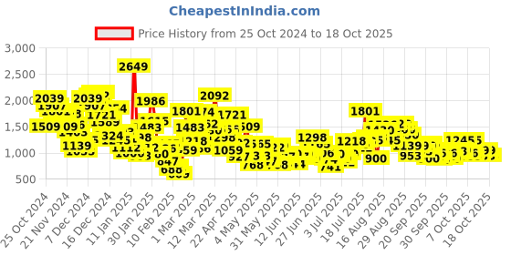 myntra.com StyleCast x Revolte Applique A-Line Dress stylecast x revolte Price History Graph from 25 Oct 2024 to 18 Oct 2025