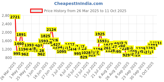 myntra.com StyleCast x Revolte Applique A-Line Dress stylecast x revolte Price History Graph from 26 Mar 2025 to 4 Oct 2025
