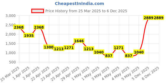 myntra.com StyleCast x Revolte Applique A-Line Mini Dress stylecast x revolte Price History Graph from 25 Mar 2025 to 5 Dec 2025