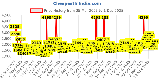myntra.com StyleCast x Revolte Applique Balloon Dress stylecast x revolte Price History Graph from 25 Mar 2025 to 30 Nov 2025