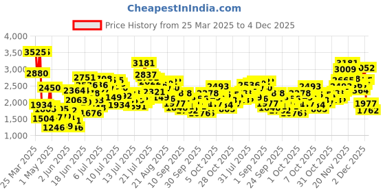 myntra.com StyleCast x Revolte Applique Balloon Dress stylecast x revolte Price History Graph from 25 Mar 2025 to 4 Dec 2025