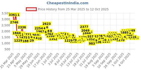 myntra.com StyleCast x Revolte Applique Balloon Dress stylecast x revolte Price History Graph from 25 Mar 2025 to 4 Oct 2025