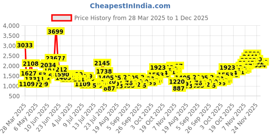 myntra.com StyleCast x Revolte Applique Balloon Dress stylecast x revolte Price History Graph from 28 Mar 2025 to 30 Nov 2025