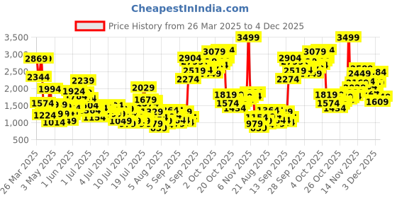 myntra.com StyleCast x Revolte Applique Balloon Dress stylecast x revolte Price History Graph from 26 Mar 2025 to 4 Dec 2025
