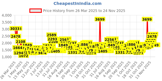 myntra.com StyleCast x Revolte Applique Balloon Dress stylecast x revolte Price History Graph from 26 Mar 2025 to 24 Nov 2025