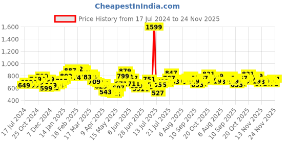 myntra.com StyleCast x Revolte Applique Bodycon Dress stylecast x revolte Price History Graph from 17 Jul 2024 to 24 Nov 2025