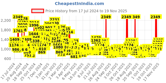 myntra.com StyleCast x Revolte Applique Fit & Flare Dress stylecast x revolte Price History Graph from 17 Jul 2024 to 19 Nov 2025