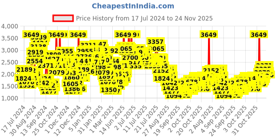 myntra.com StyleCast x Revolte Applique Fit & Flare Dress stylecast x revolte Price History Graph from 17 Jul 2024 to 24 Nov 2025