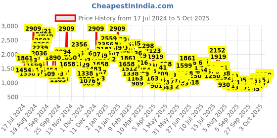 myntra.com StyleCast x Revolte Applique Fit & Flare Dress stylecast x revolte Price History Graph from 17 Jul 2024 to 4 Oct 2025