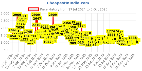 myntra.com StyleCast x Revolte Applique Fit & Flare Dress stylecast x revolte Price History Graph from 17 Jul 2024 to 4 Oct 2025