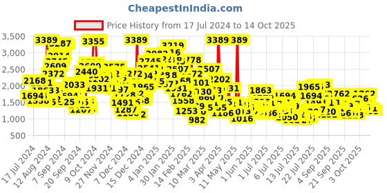 myntra.com StyleCast x Revolte Applique Fit & Flare Dress stylecast x revolte Price History Graph from 17 Jul 2024 to 14 Oct 2025