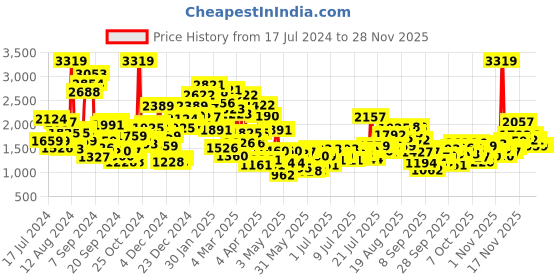 myntra.com StyleCast x Revolte Applique Fit & Flare Dress stylecast x revolte Price History Graph from 17 Jul 2024 to 27 Nov 2025