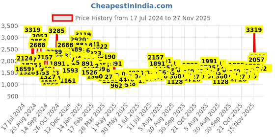 myntra.com StyleCast x Revolte Applique Fit & Flare Dress stylecast x revolte Price History Graph from 17 Jul 2024 to 25 Nov 2025