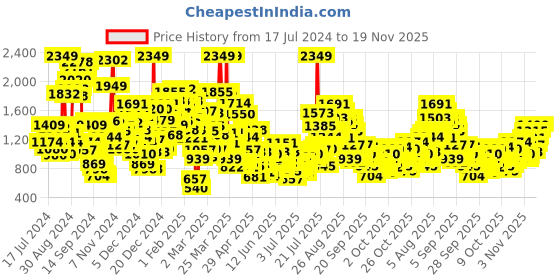 myntra.com StyleCast x Revolte Applique Fit & Flare Dress stylecast x revolte Price History Graph from 17 Jul 2024 to 19 Nov 2025