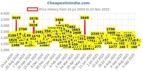 myntra.com StyleCast x Revolte Applique Fit & Flare Dress stylecast x revolte Price History Graph from 24 Jul 2024 to 23 Nov 2025
