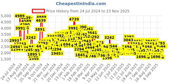 myntra.com StyleCast x Revolte Applique Fit & Flare Gown Maxi Dress stylecast x revolte Price History Graph from 24 Jul 2024 to 23 Nov 2025