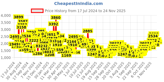 myntra.com StyleCast x Revolte Applique Fit & Flare Maxi Dress stylecast x revolte Price History Graph from 17 Jul 2024 to 24 Nov 2025