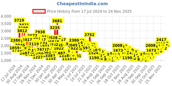 myntra.com StyleCast x Revolte Applique Fit & Flare Maxi Dress stylecast x revolte Price History Graph from 17 Jul 2024 to 24 Nov 2025