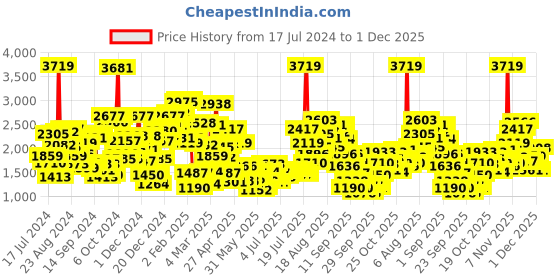 myntra.com StyleCast x Revolte Applique Fit & Flare Maxi Dress stylecast x revolte Price History Graph from 17 Jul 2024 to 1 Dec 2025