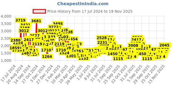 myntra.com StyleCast x Revolte Applique Fit & Flare Maxi Dress stylecast x revolte Price History Graph from 17 Jul 2024 to 19 Nov 2025