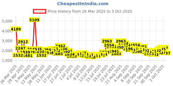 myntra.com StyleCast x Revolte Applique Girls Net Balloon Mini Dress stylecast x revolte Price History Graph from 26 Mar 2025 to 3 Oct 2025