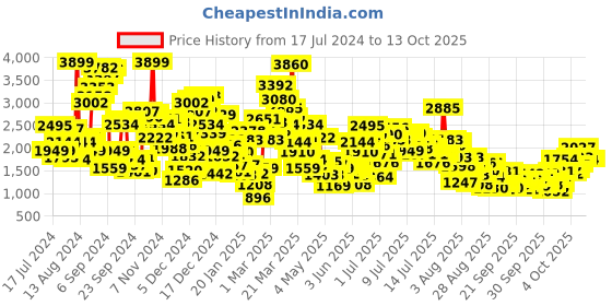 myntra.com StyleCast x Revolte Applique Gown  Maxi Dress stylecast x revolte Price History Graph from 17 Jul 2024 to 12 Oct 2025