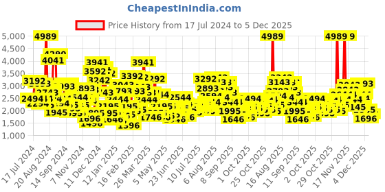 myntra.com StyleCast x Revolte Applique Maxi Dress stylecast x revolte Price History Graph from 17 Jul 2024 to 5 Dec 2025