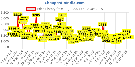 myntra.com StyleCast x Revolte Applique Maxi Dress stylecast x revolte Price History Graph from 17 Jul 2024 to 11 Oct 2025