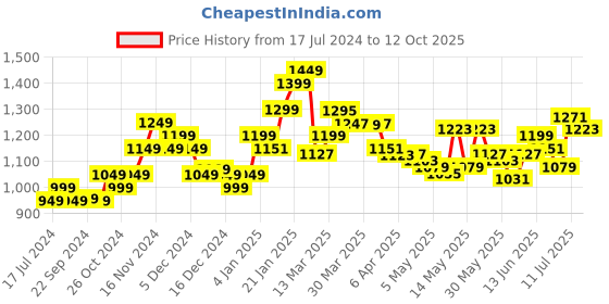 myntra.com StyleCast x Revolte Applique Maxi Dress stylecast x revolte Price History Graph from 17 Jul 2024 to 12 Oct 2025
