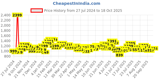 myntra.com StyleCast x Revolte Applique Maxi Dress stylecast x revolte Price History Graph from 27 Jul 2024 to 18 Oct 2025