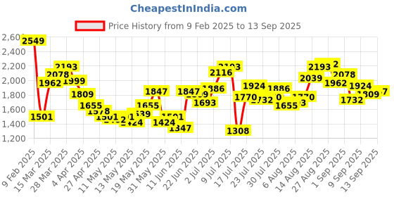 myntra.com StyleCast x Revolte Applique Maxi Dress stylecast x revolte Price History Graph from 9 Feb 2025 to 13 Sep 2025