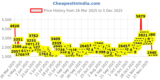 myntra.com StyleCast x Revolte Applique Maxi Dress stylecast x revolte Price History Graph from 26 Mar 2025 to 5 Dec 2025