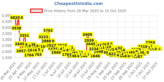 myntra.com StyleCast x Revolte Applique Maxi Dress stylecast x revolte Price History Graph from 26 Mar 2025 to 14 Oct 2025