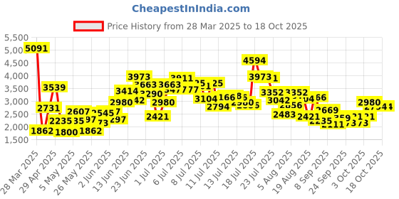 myntra.com StyleCast x Revolte Applique Maxi Dress stylecast x revolte Price History Graph from 28 Mar 2025 to 18 Oct 2025